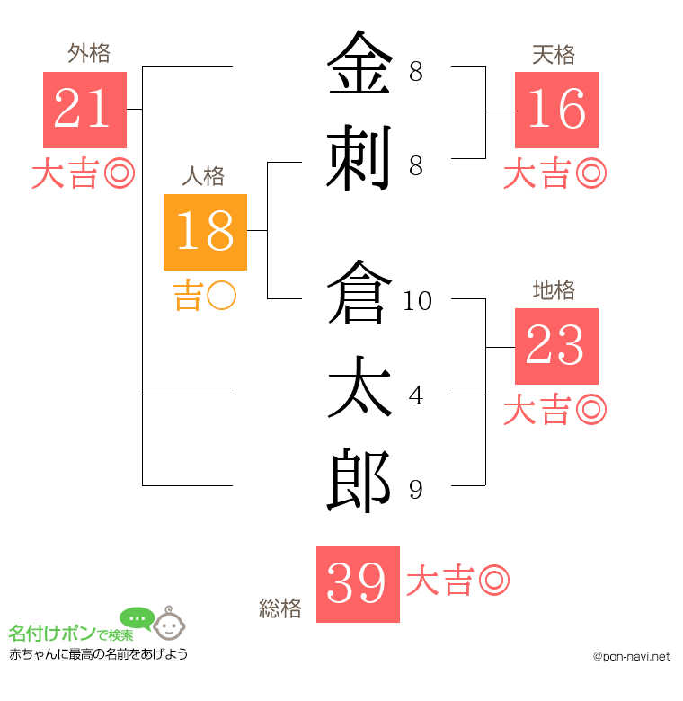 金刺 倉太郎さんの姓名判断結果