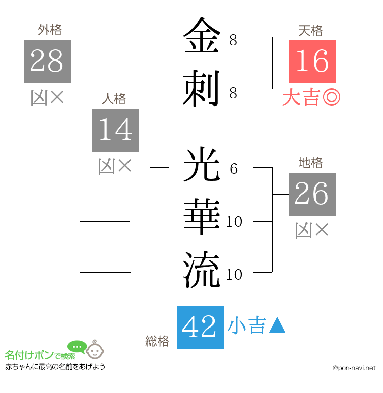 金刺 光華流さんの姓名判断結果