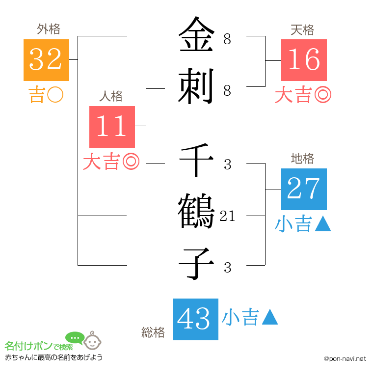 金刺 千鶴子さんの姓名判断結果