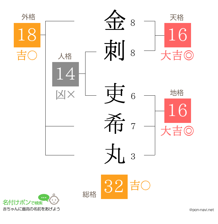 金刺 吏希丸さんの姓名判断結果