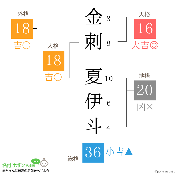 金刺 夏伊斗さんの姓名判断結果