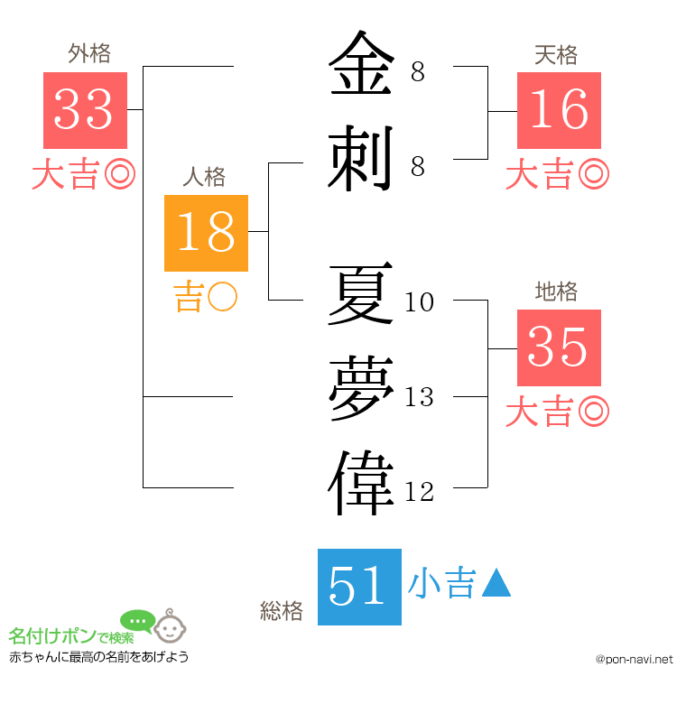 金刺 夏夢偉さんの姓名判断結果