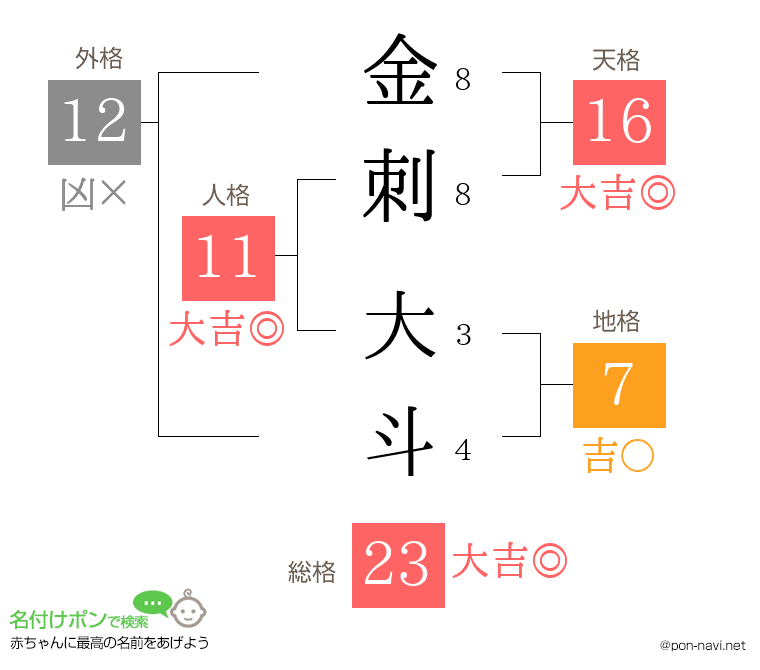 金刺 大斗さんの姓名判断結果
