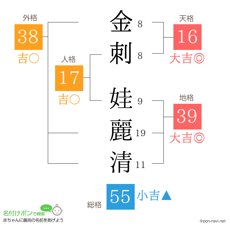 金刺 娃麗清さんの姓名判断結果