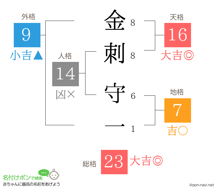 金刺 守一さんの姓名判断結果