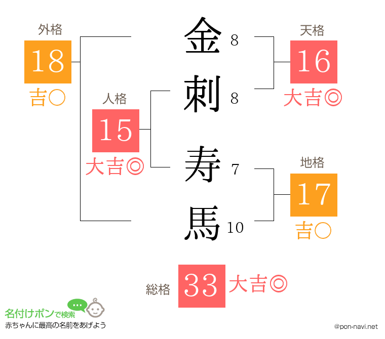 金刺 寿馬さんの姓名判断結果