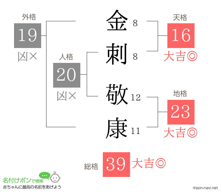 金刺 敬康さんの姓名判断結果