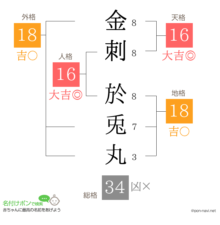 金刺 於兎丸さんの姓名判断結果