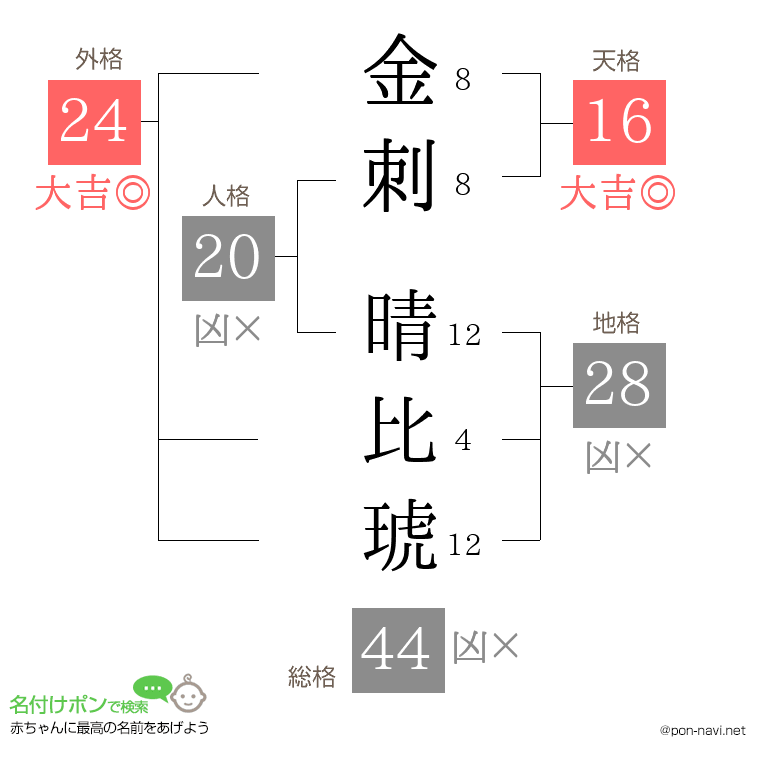 金刺 晴比琥さんの姓名判断結果