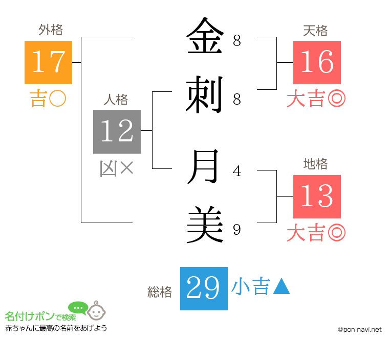 金刺 月美さんの姓名判断結果