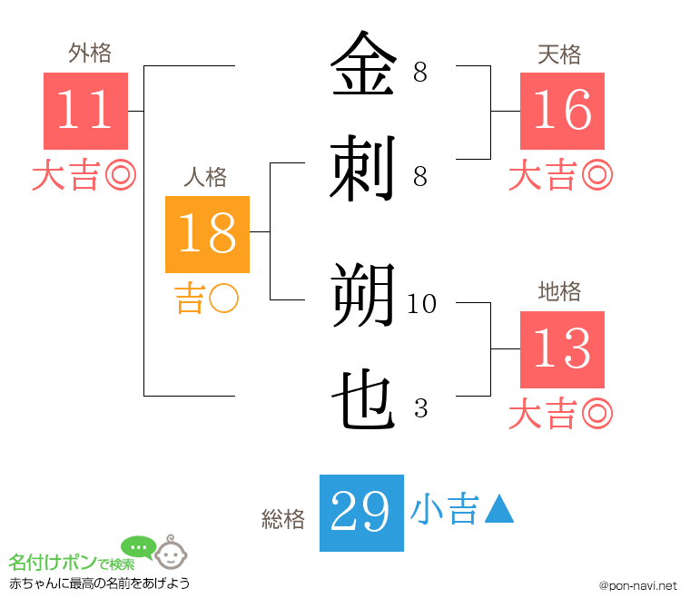 金刺 朔也さんの姓名判断結果