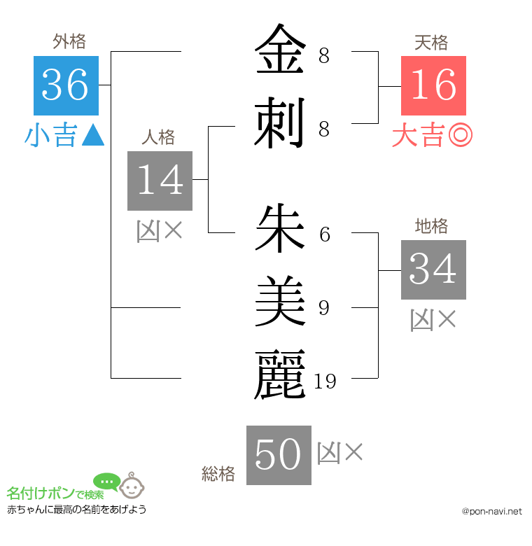 金刺 朱美麗さんの姓名判断結果