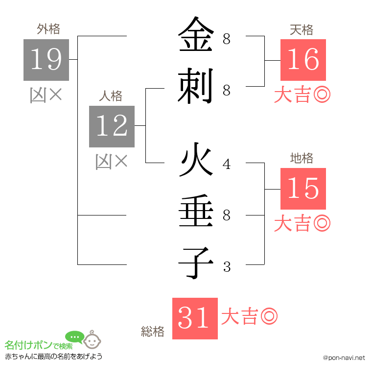 金刺 火垂子さんの姓名判断結果