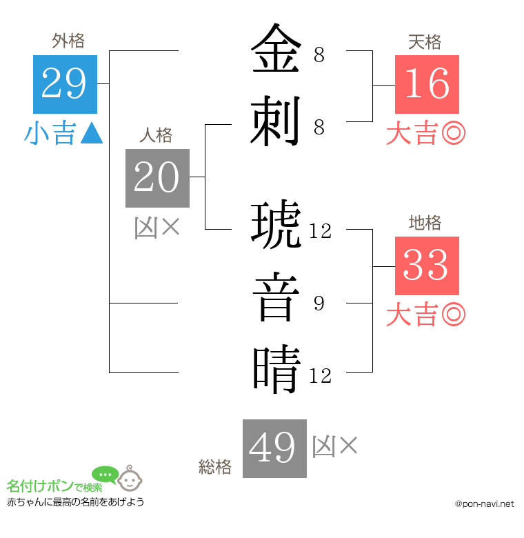金刺 琥音晴さんの姓名判断結果