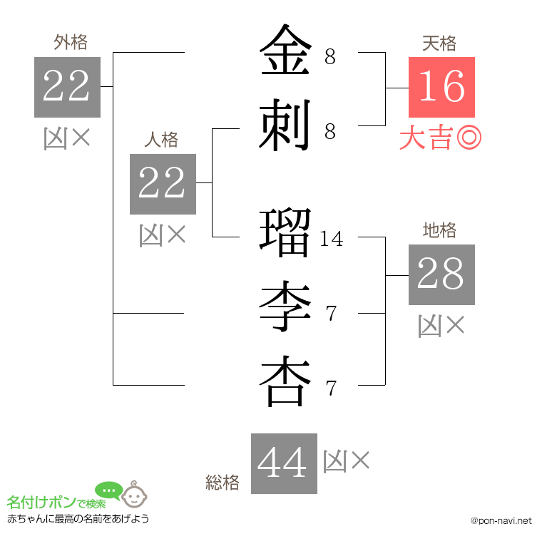 金刺 瑠李杏さんの姓名判断結果
