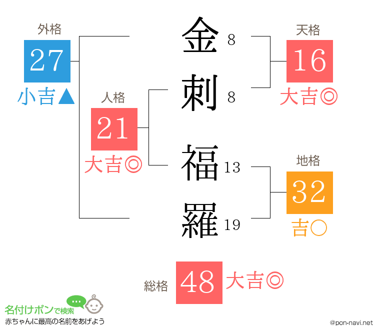 金刺 福羅さんの姓名判断結果