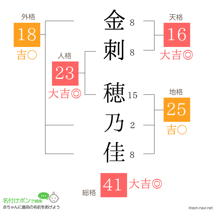 金刺 穂乃佳さんの姓名判断結果