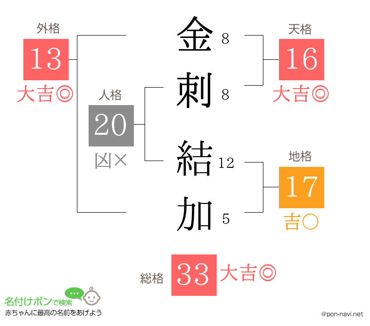 金刺 結加さんの姓名判断結果