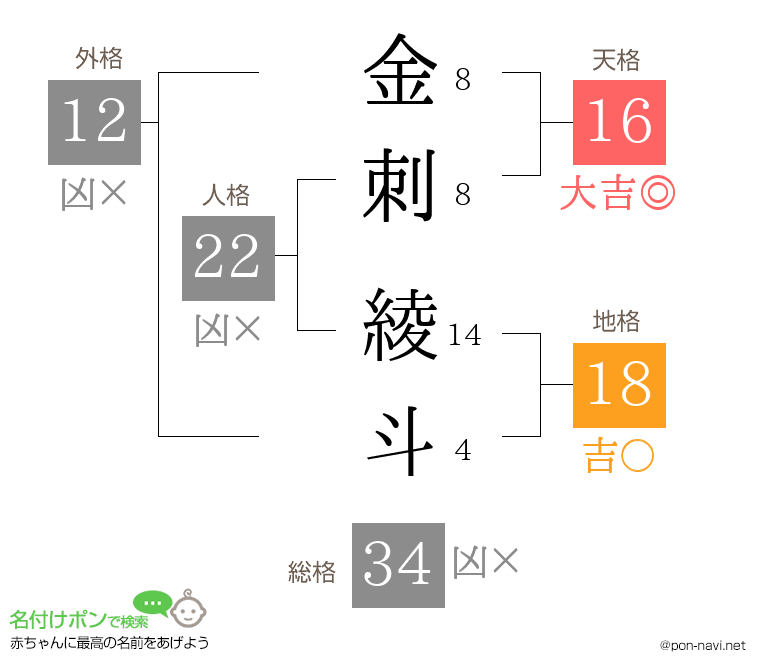 金刺 綾斗さんの姓名判断結果