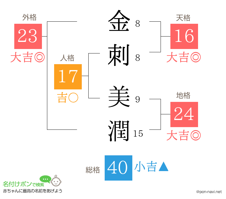 金刺 美潤さんの姓名判断結果