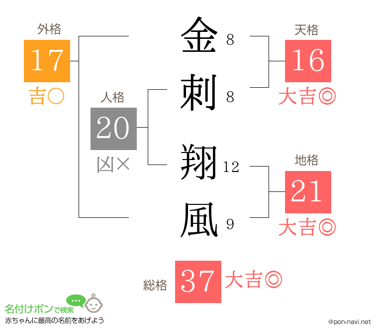 金刺 翔風さんの姓名判断結果