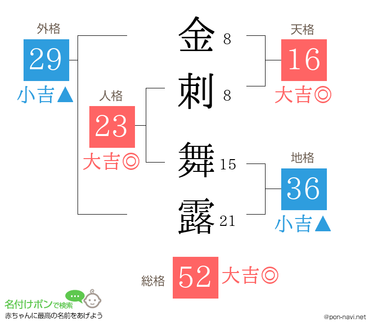金刺 舞露さんの姓名判断結果