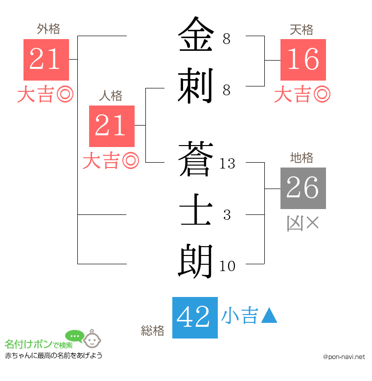 金刺 蒼士朗さんの姓名判断結果