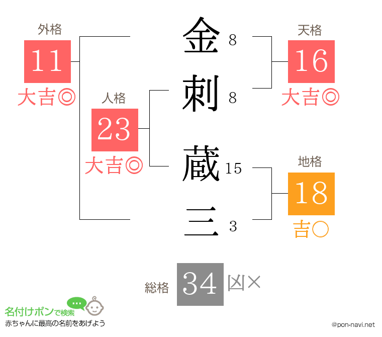 金刺 蔵三さんの姓名判断結果