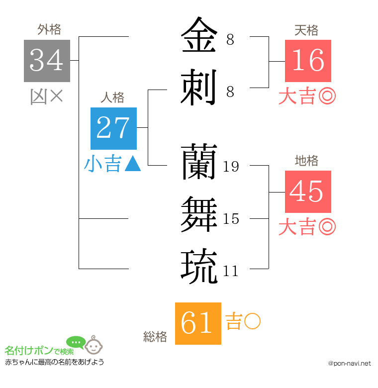 金刺 蘭舞琉さんの姓名判断結果