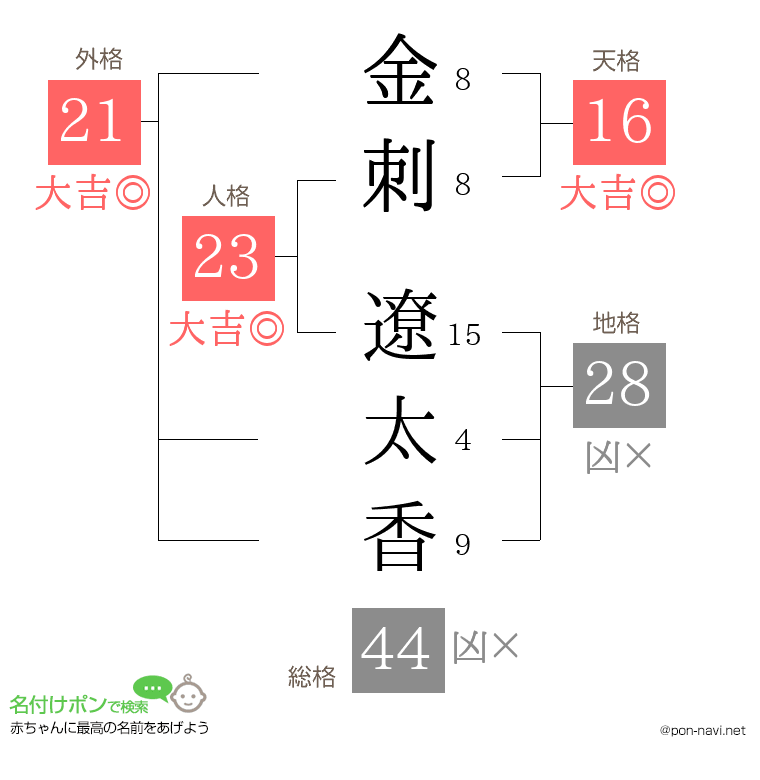 金刺 遼太香さんの姓名判断結果
