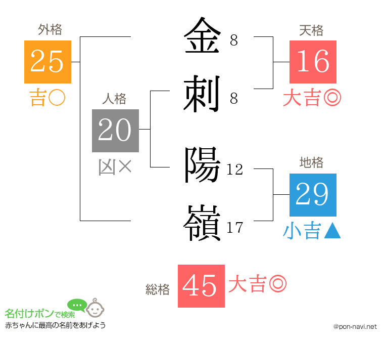 金刺 陽嶺さんの姓名判断結果