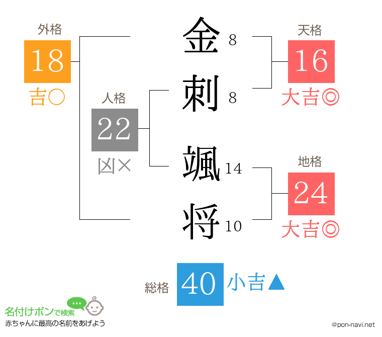 金刺 颯将さんの姓名判断結果