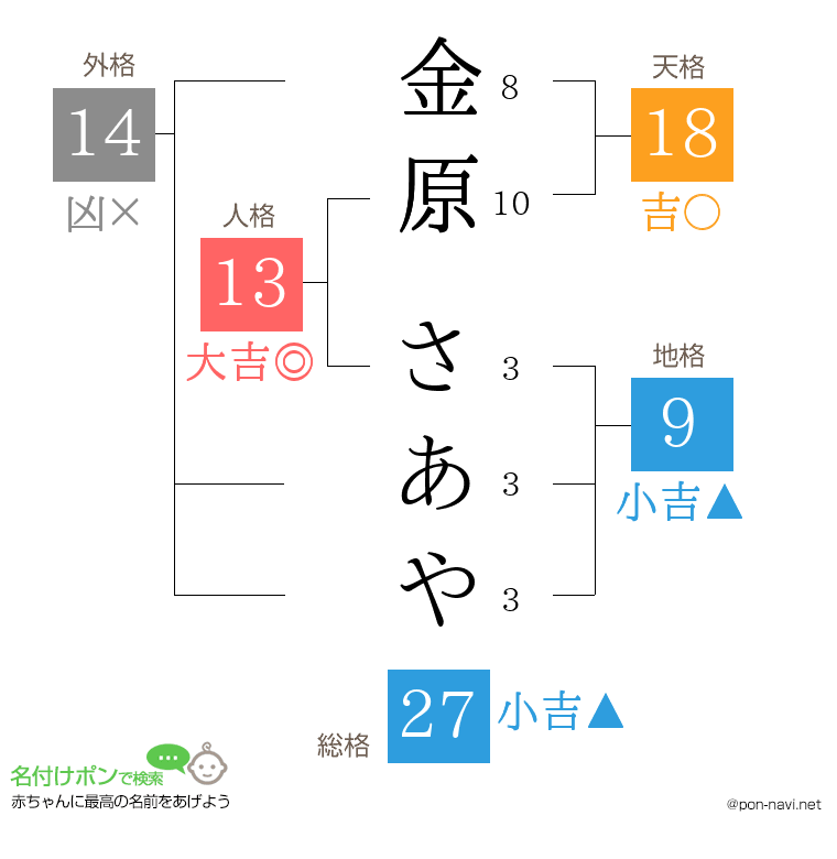 金原 さあやさんの姓名判断結果