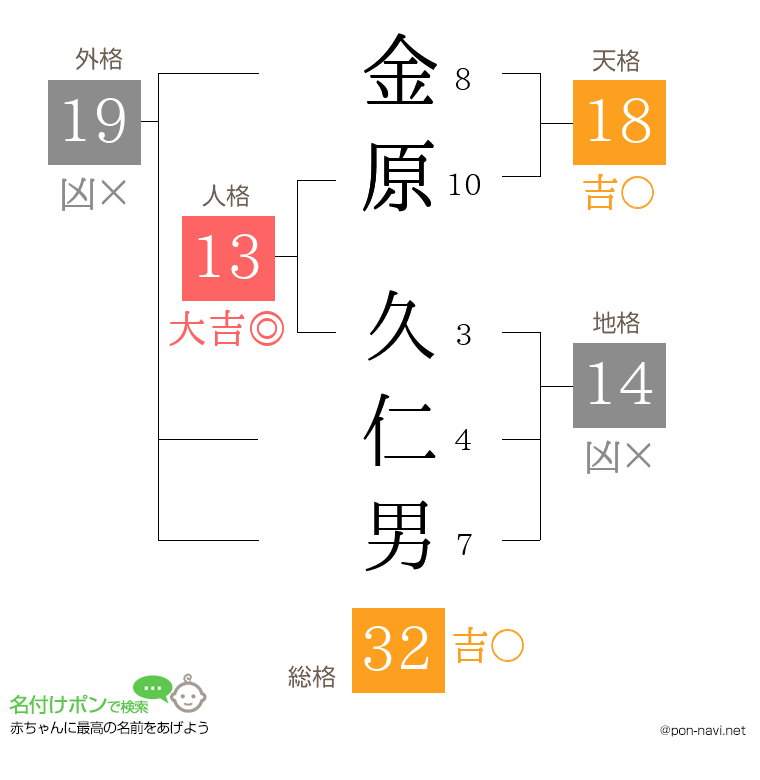 金原 久仁男さんの姓名判断結果