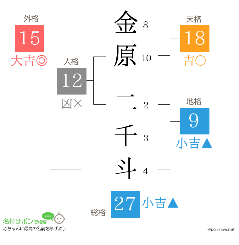 金原 二千斗さんの姓名判断結果