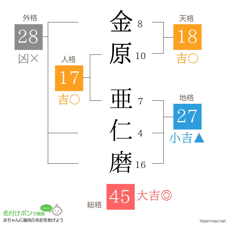 金原 亜仁磨さんの姓名判断結果
