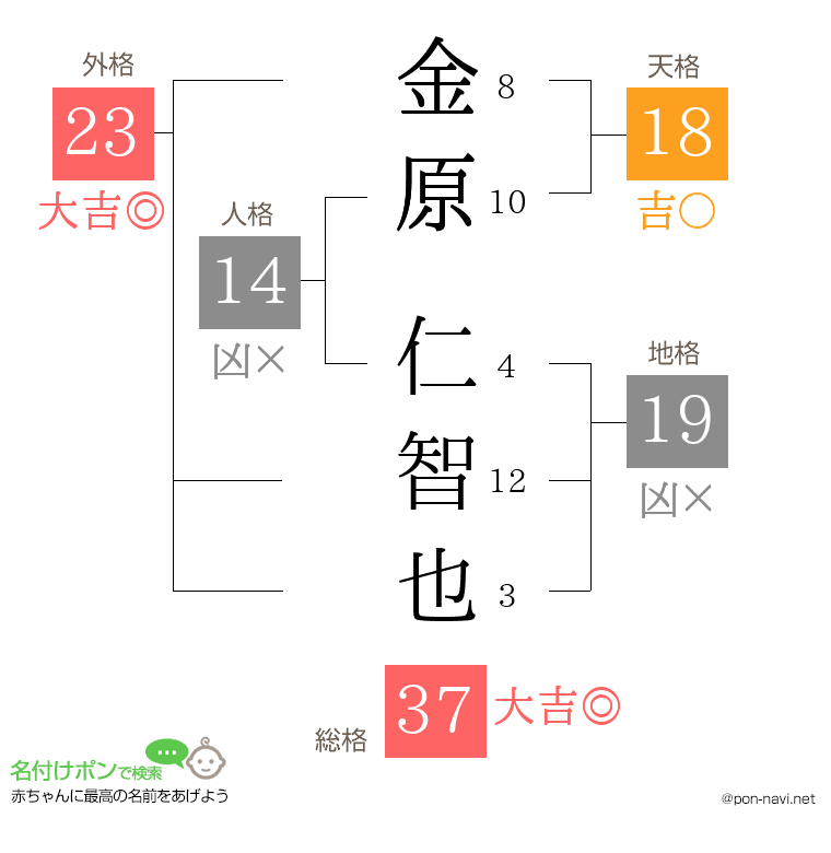 金原 仁智也さんの姓名判断結果