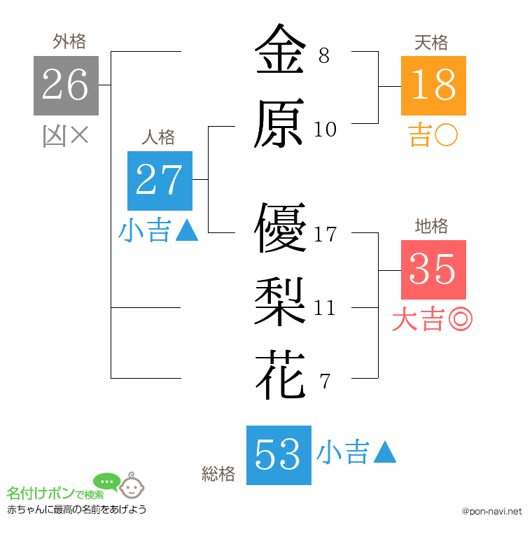 金原 優梨花さんの姓名判断結果