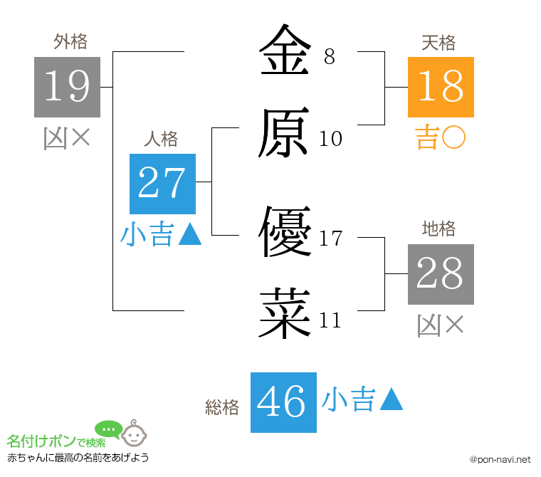 金原 優菜さんの姓名判断結果
