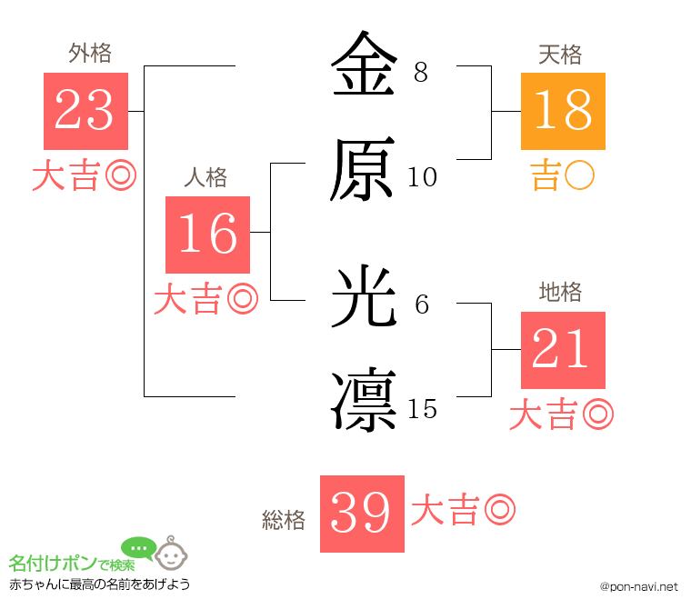 金原 光凛さんの姓名判断結果