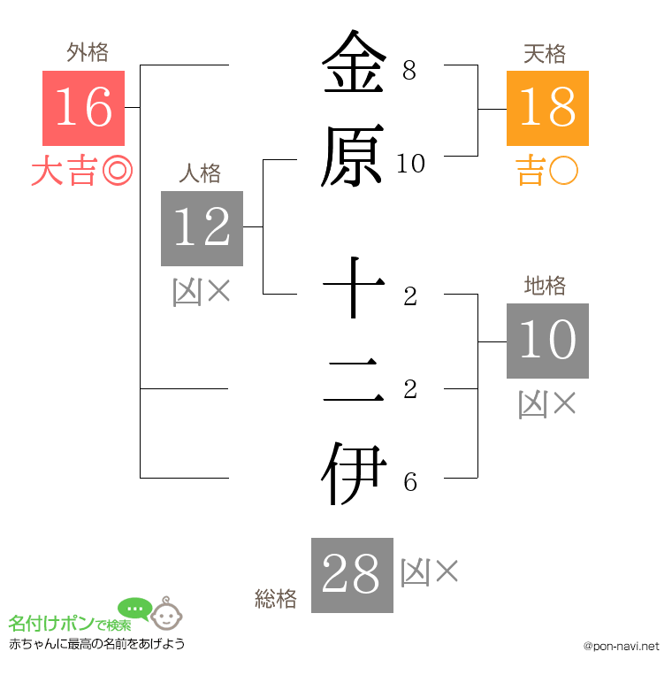 金原 十二伊さんの姓名判断結果
