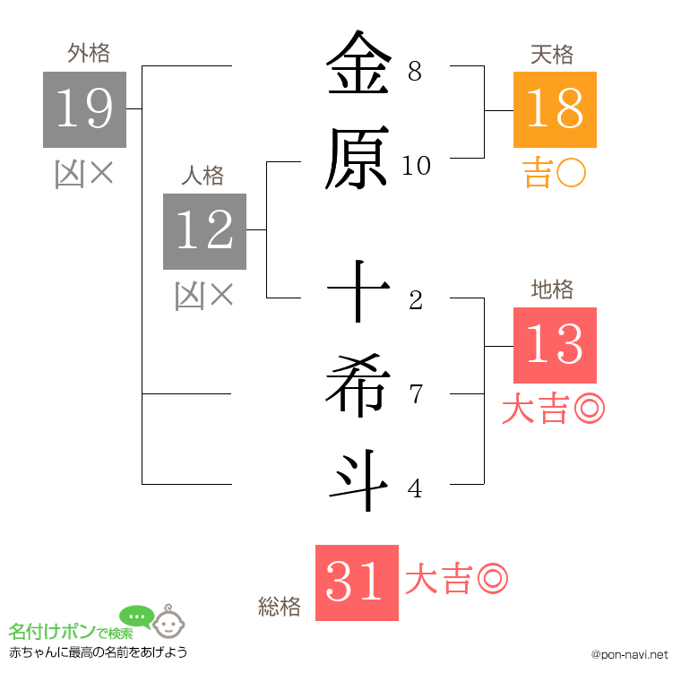 金原 十希斗さんの姓名判断結果