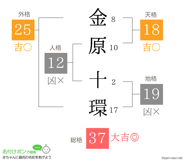 金原 十環さんの姓名判断結果