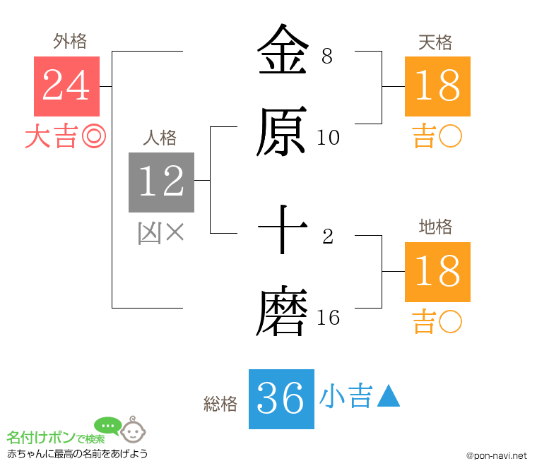 金原 十磨さんの姓名判断結果