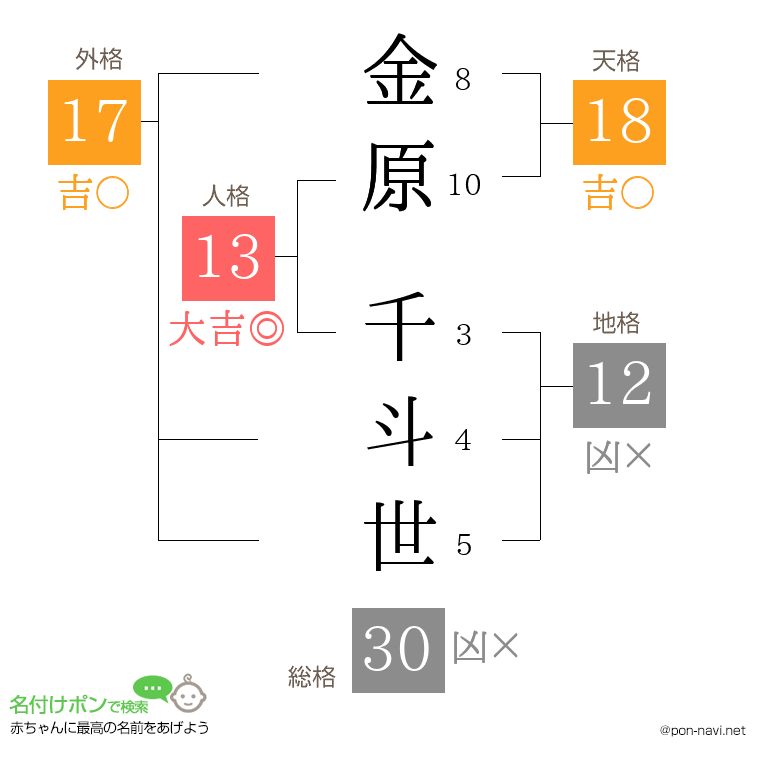 金原 千斗世さんの姓名判断結果