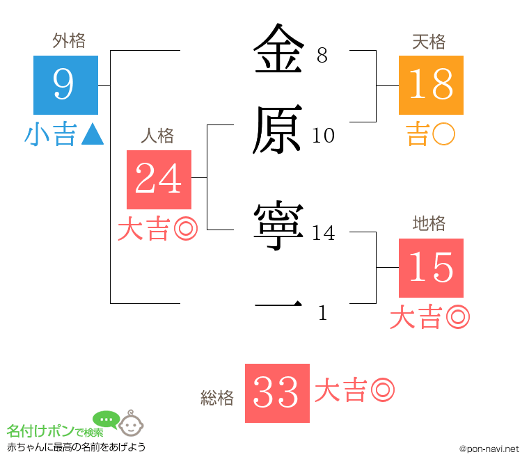 金原 寧一さんの姓名判断結果