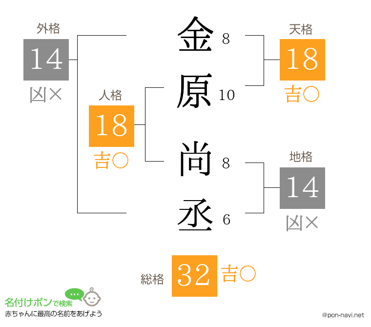 金原 尚丞さんの姓名判断結果