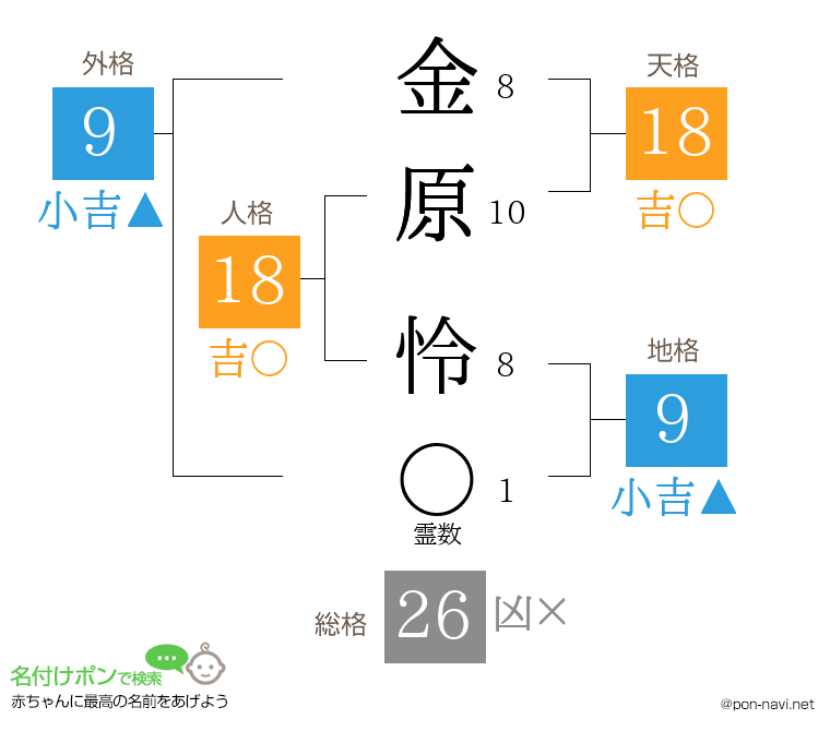 金原 怜さんの姓名判断結果