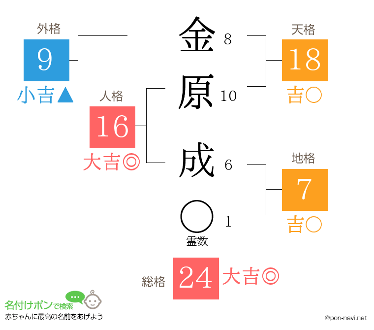 金原 成さんの姓名判断結果