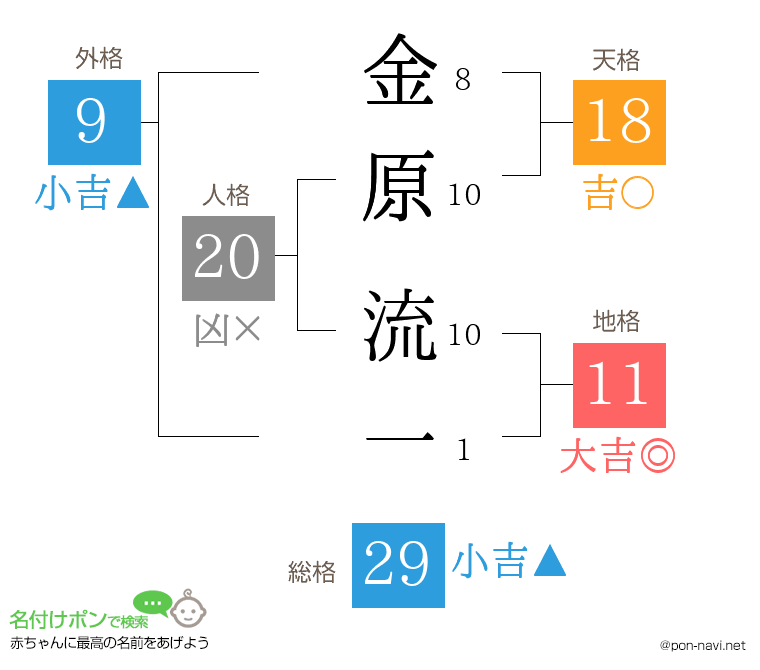 金原 流一さんの姓名判断結果